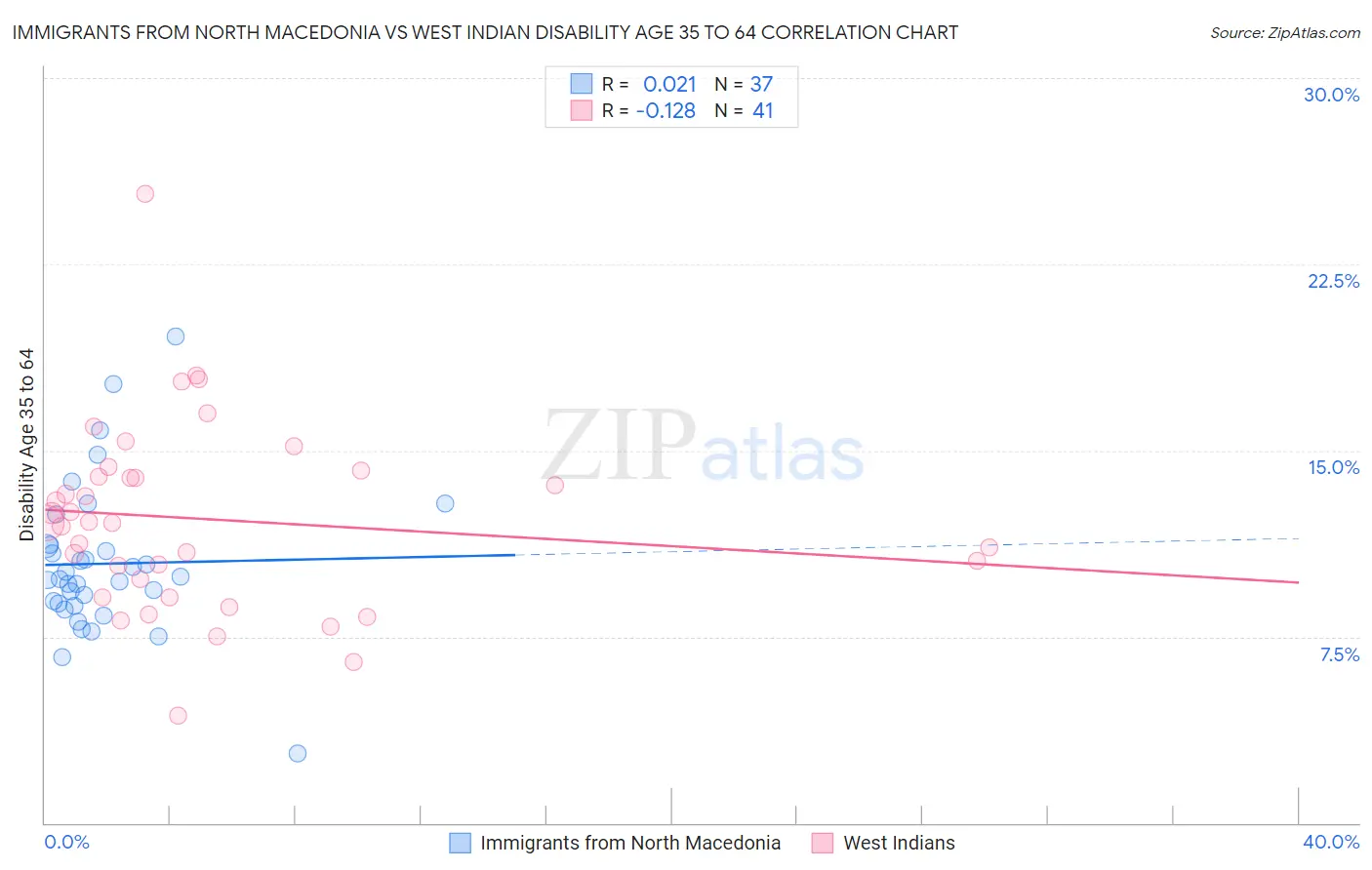 Immigrants from North Macedonia vs West Indian Disability Age 35 to 64