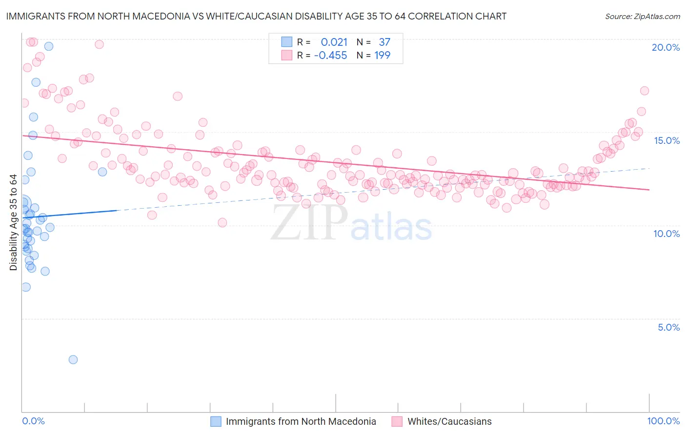 Immigrants from North Macedonia vs White/Caucasian Disability Age 35 to 64