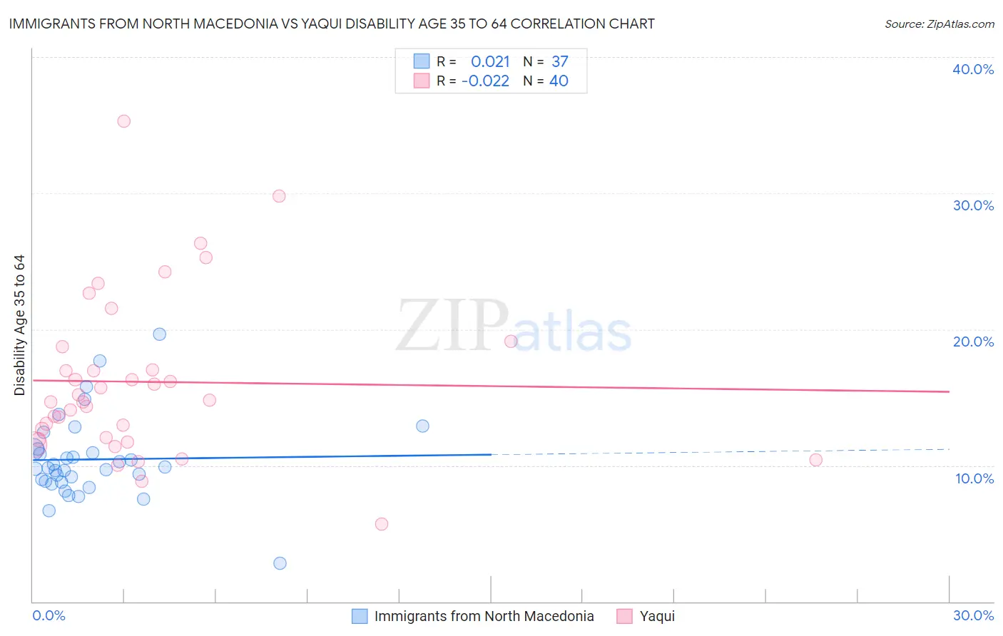 Immigrants from North Macedonia vs Yaqui Disability Age 35 to 64