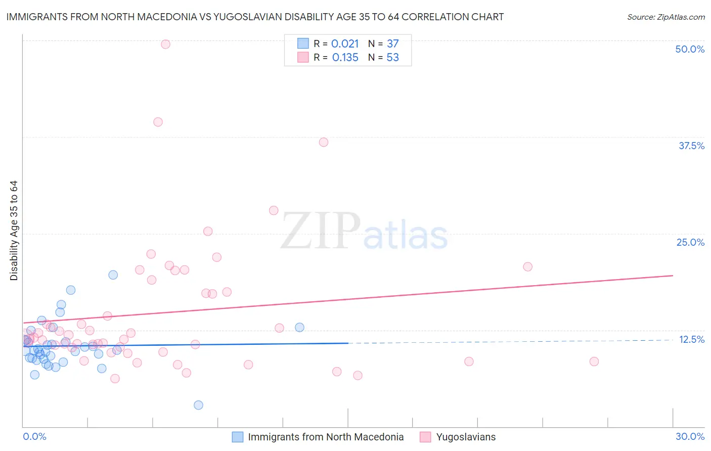 Immigrants from North Macedonia vs Yugoslavian Disability Age 35 to 64