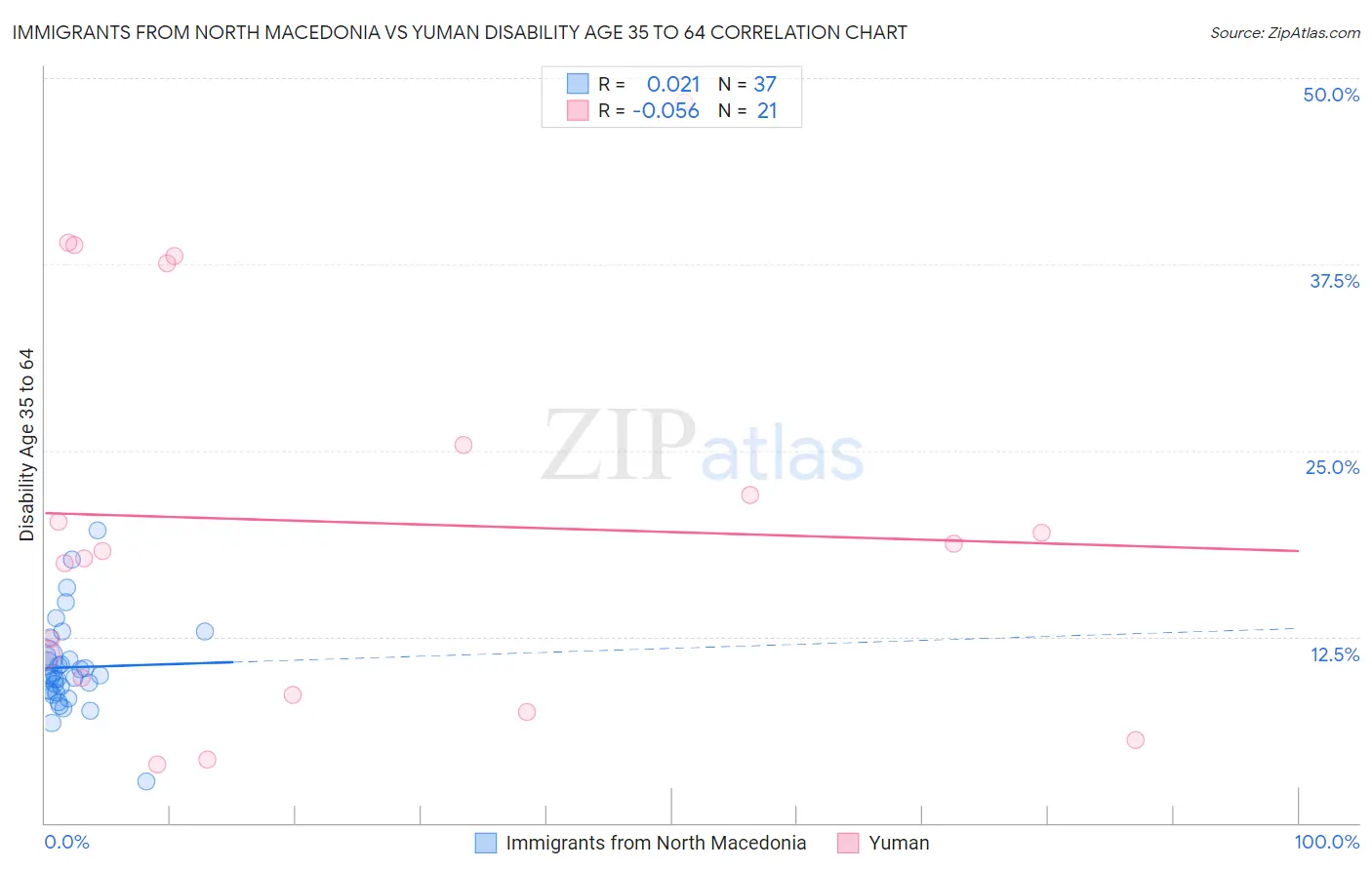 Immigrants from North Macedonia vs Yuman Disability Age 35 to 64