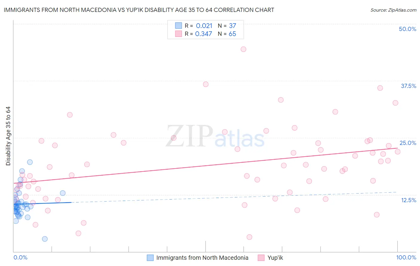 Immigrants from North Macedonia vs Yup'ik Disability Age 35 to 64