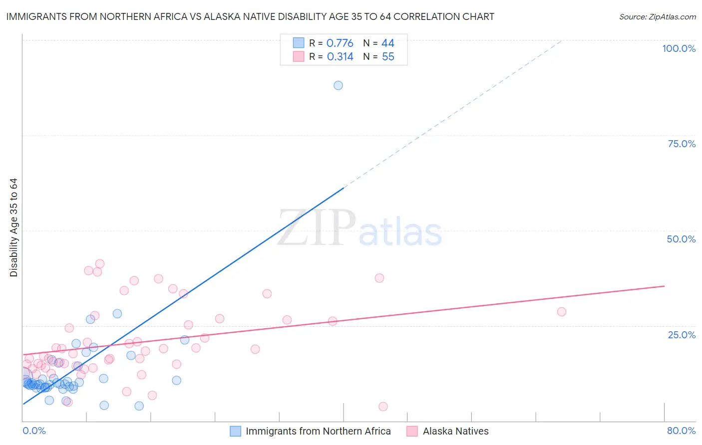 Immigrants from Northern Africa vs Alaska Native Disability Age 35 to 64