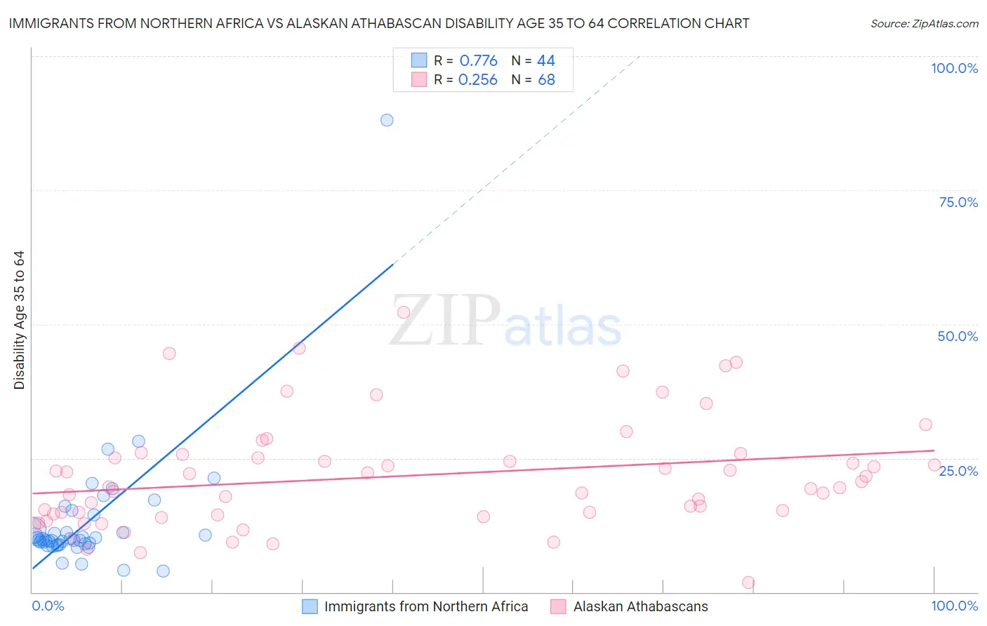 Immigrants from Northern Africa vs Alaskan Athabascan Disability Age 35 to 64