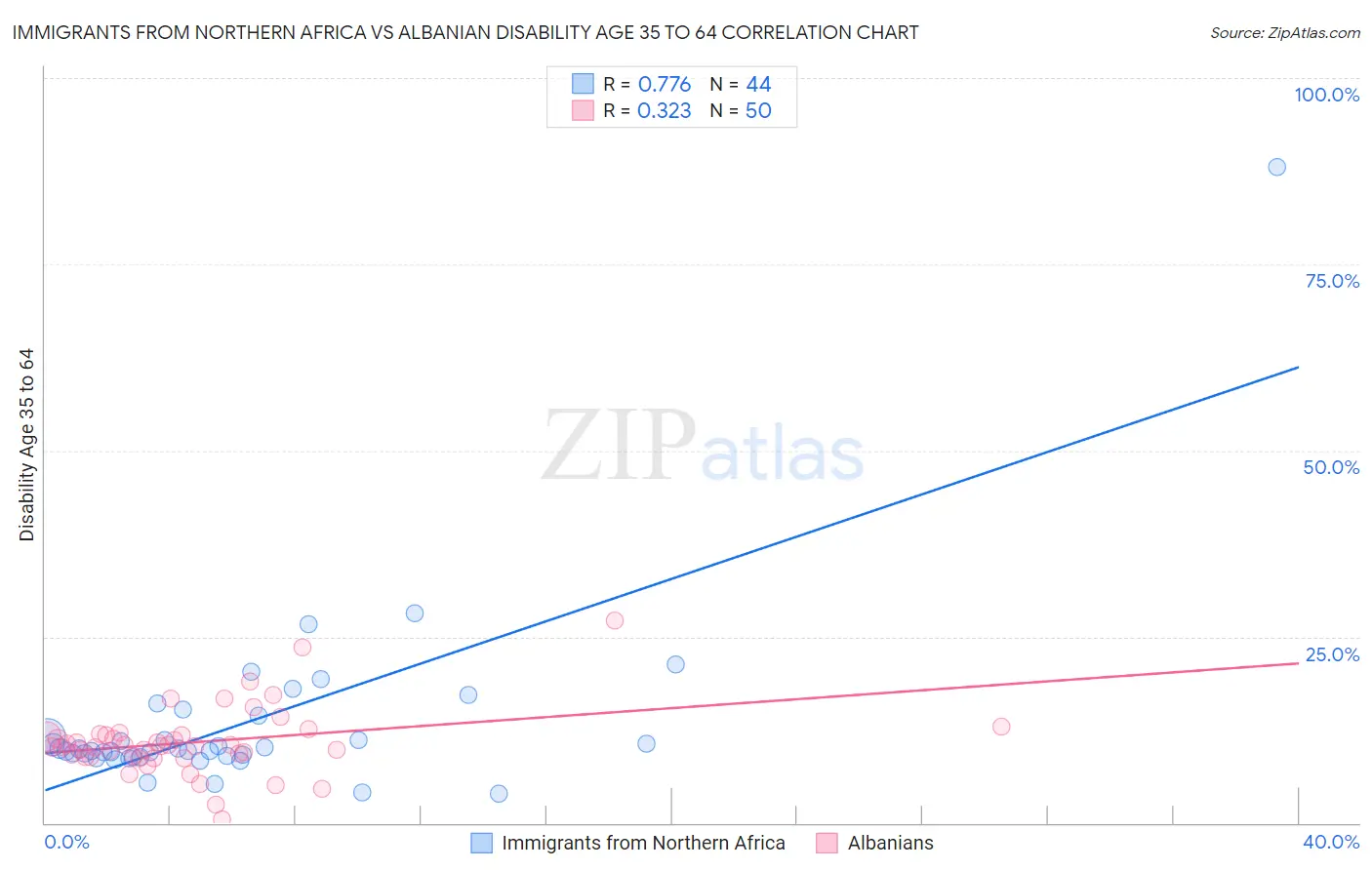 Immigrants from Northern Africa vs Albanian Disability Age 35 to 64