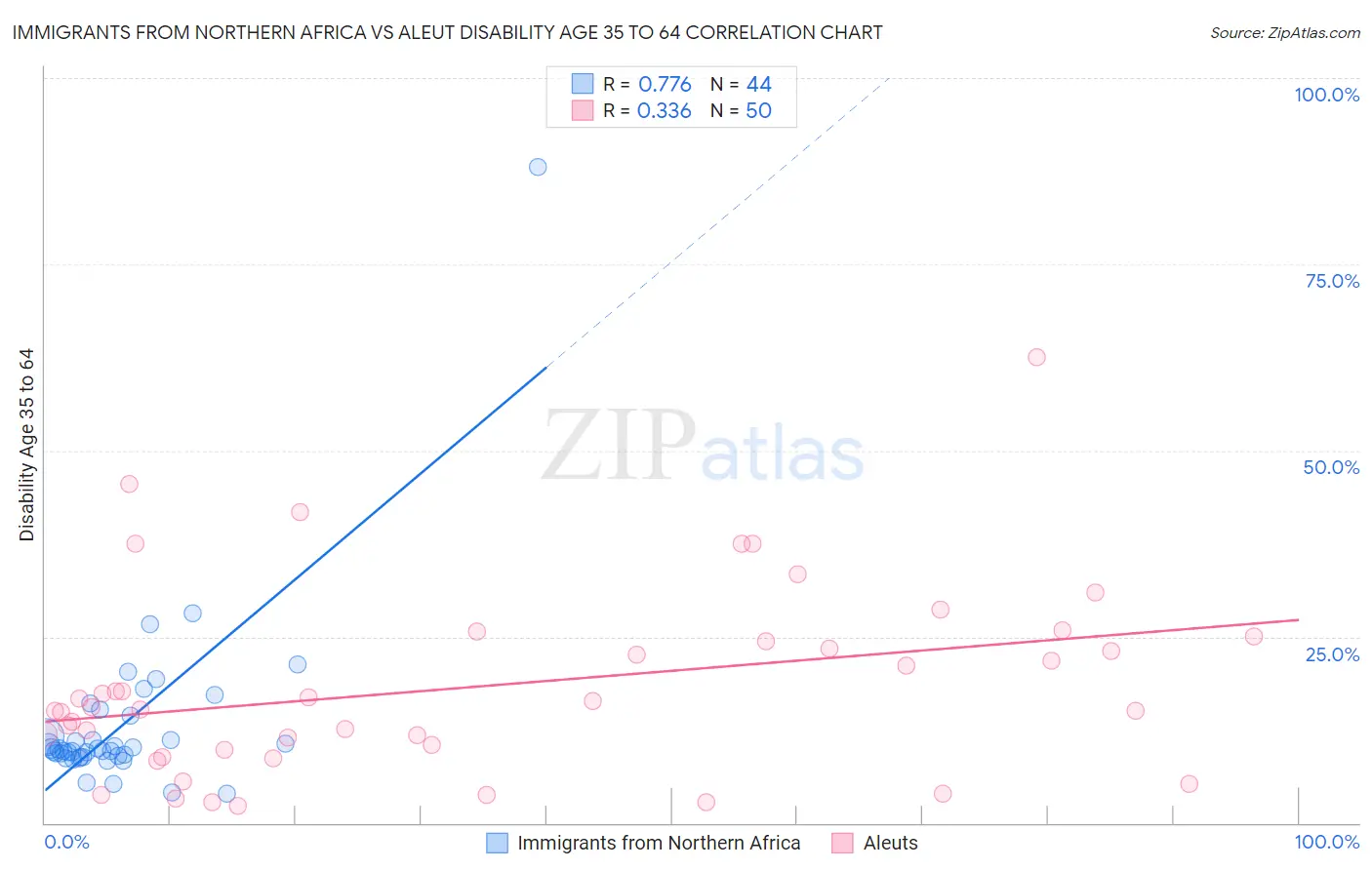 Immigrants from Northern Africa vs Aleut Disability Age 35 to 64