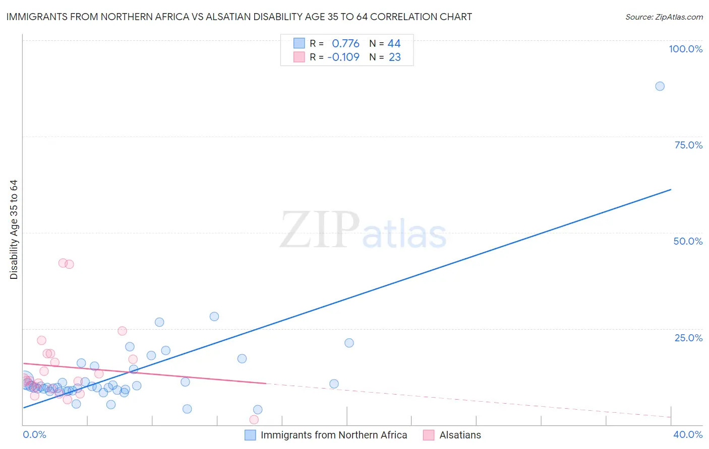 Immigrants from Northern Africa vs Alsatian Disability Age 35 to 64