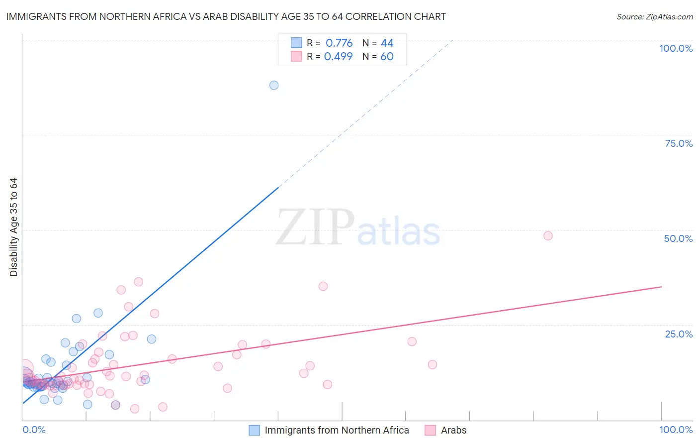 Immigrants from Northern Africa vs Arab Disability Age 35 to 64