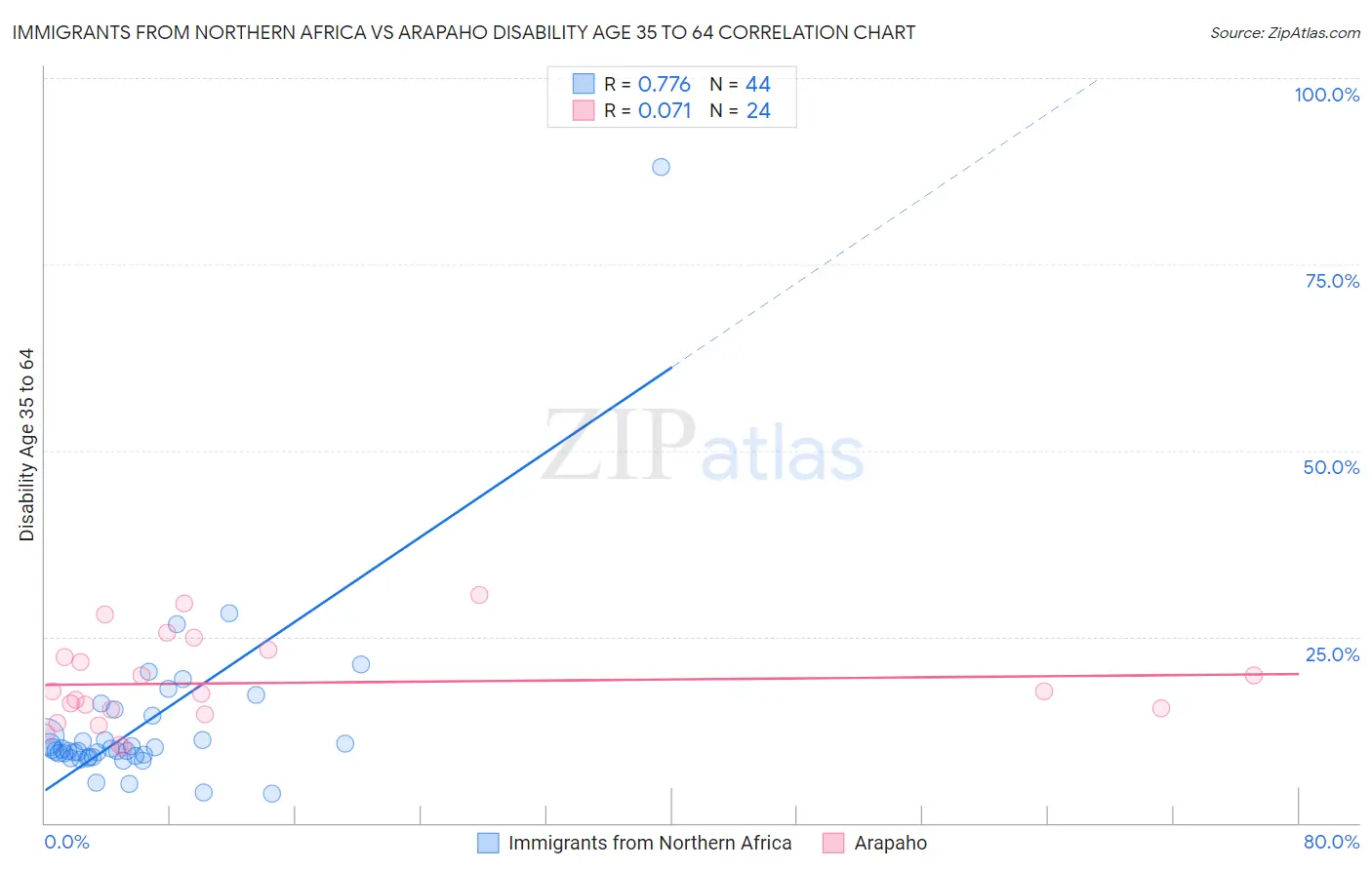 Immigrants from Northern Africa vs Arapaho Disability Age 35 to 64