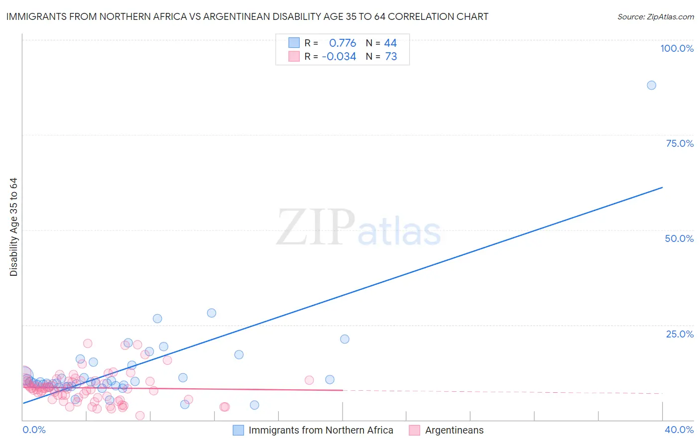 Immigrants from Northern Africa vs Argentinean Disability Age 35 to 64