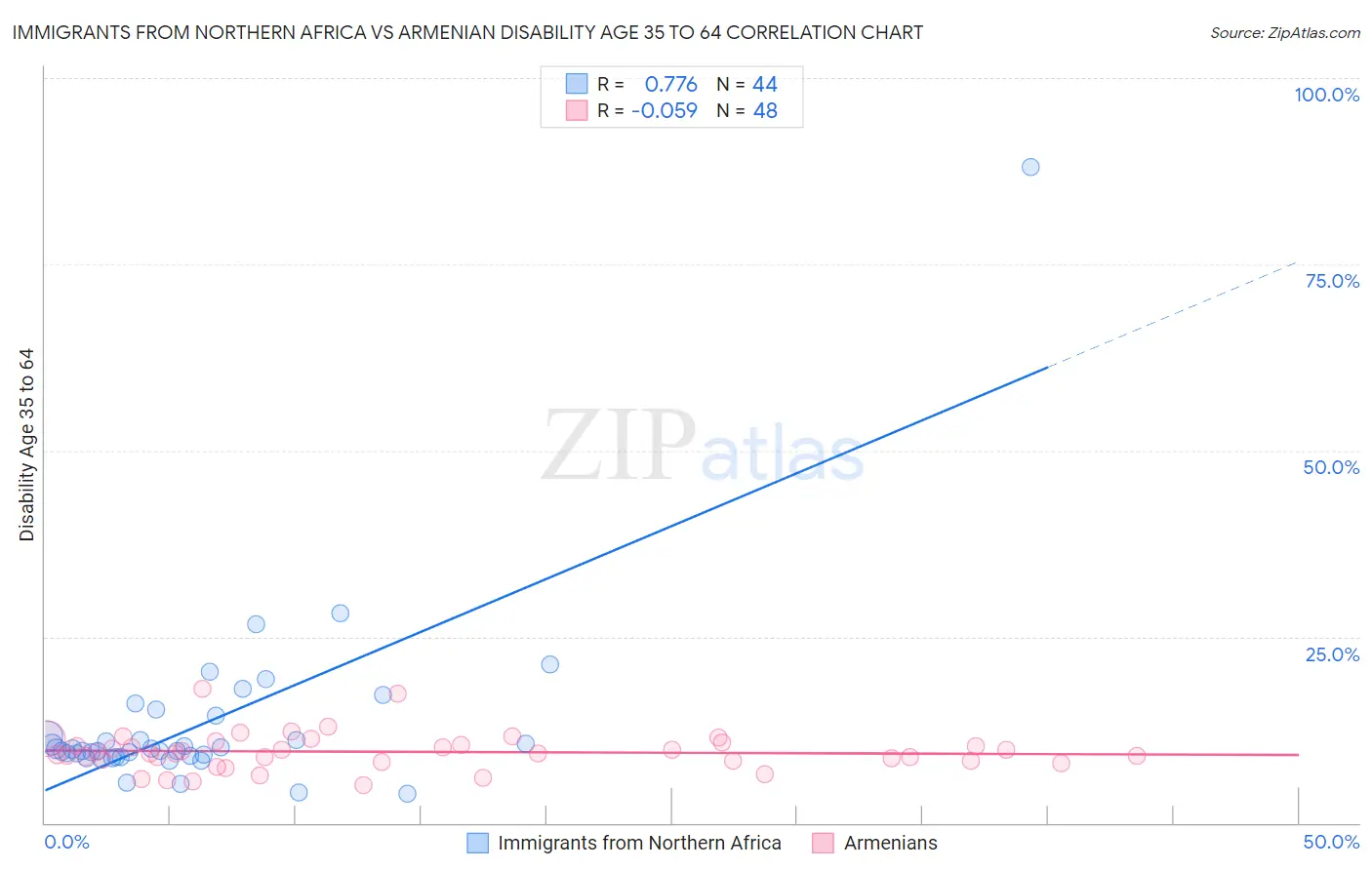 Immigrants from Northern Africa vs Armenian Disability Age 35 to 64