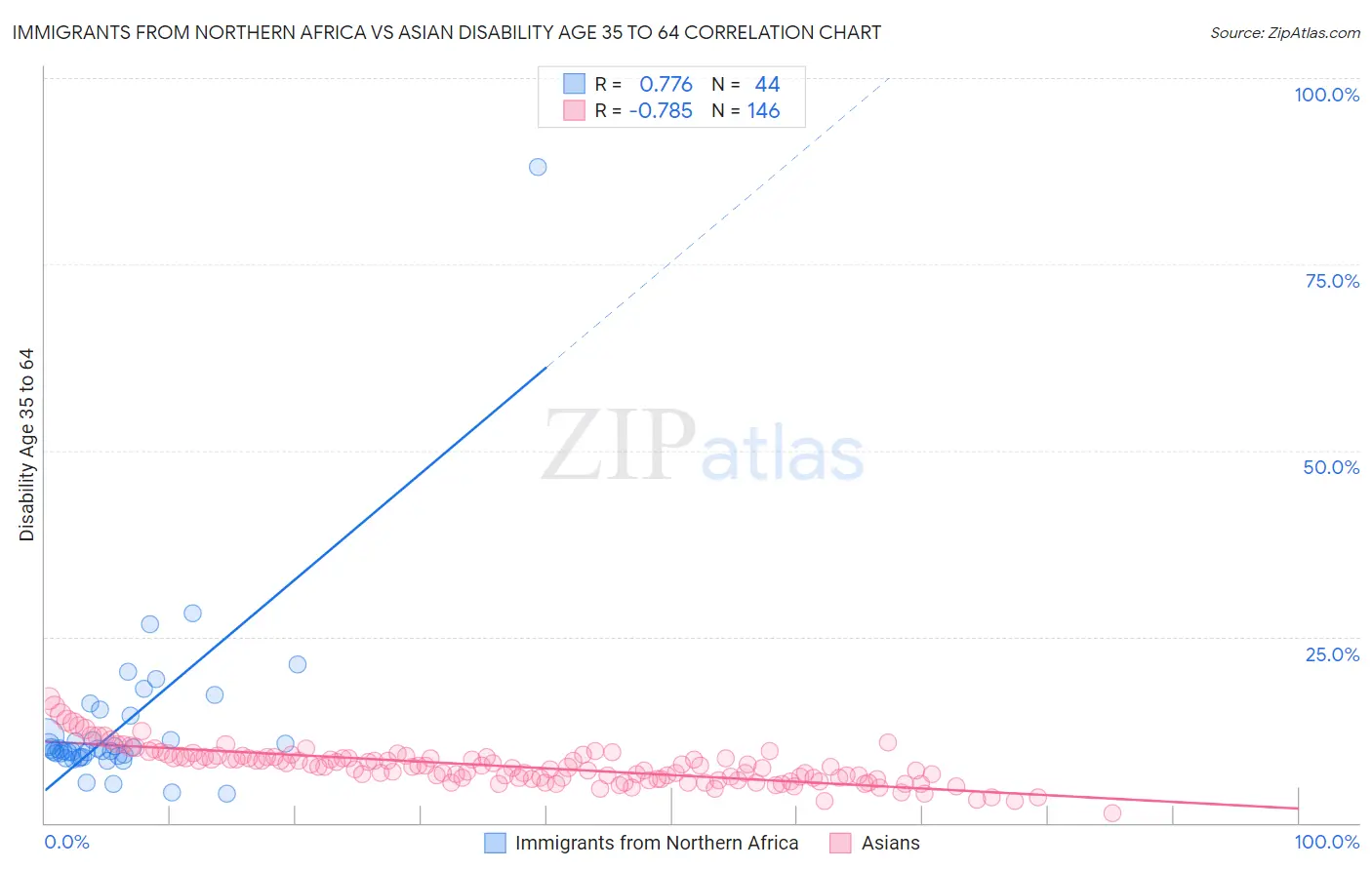 Immigrants from Northern Africa vs Asian Disability Age 35 to 64