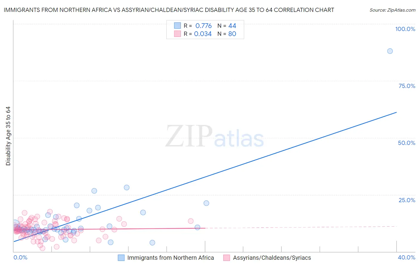 Immigrants from Northern Africa vs Assyrian/Chaldean/Syriac Disability Age 35 to 64