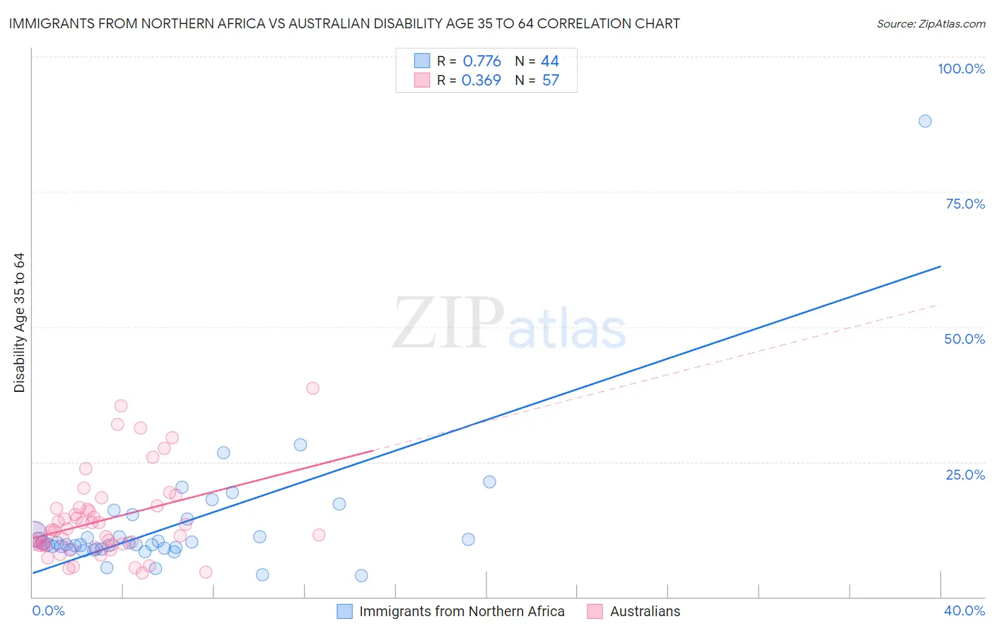 Immigrants from Northern Africa vs Australian Disability Age 35 to 64