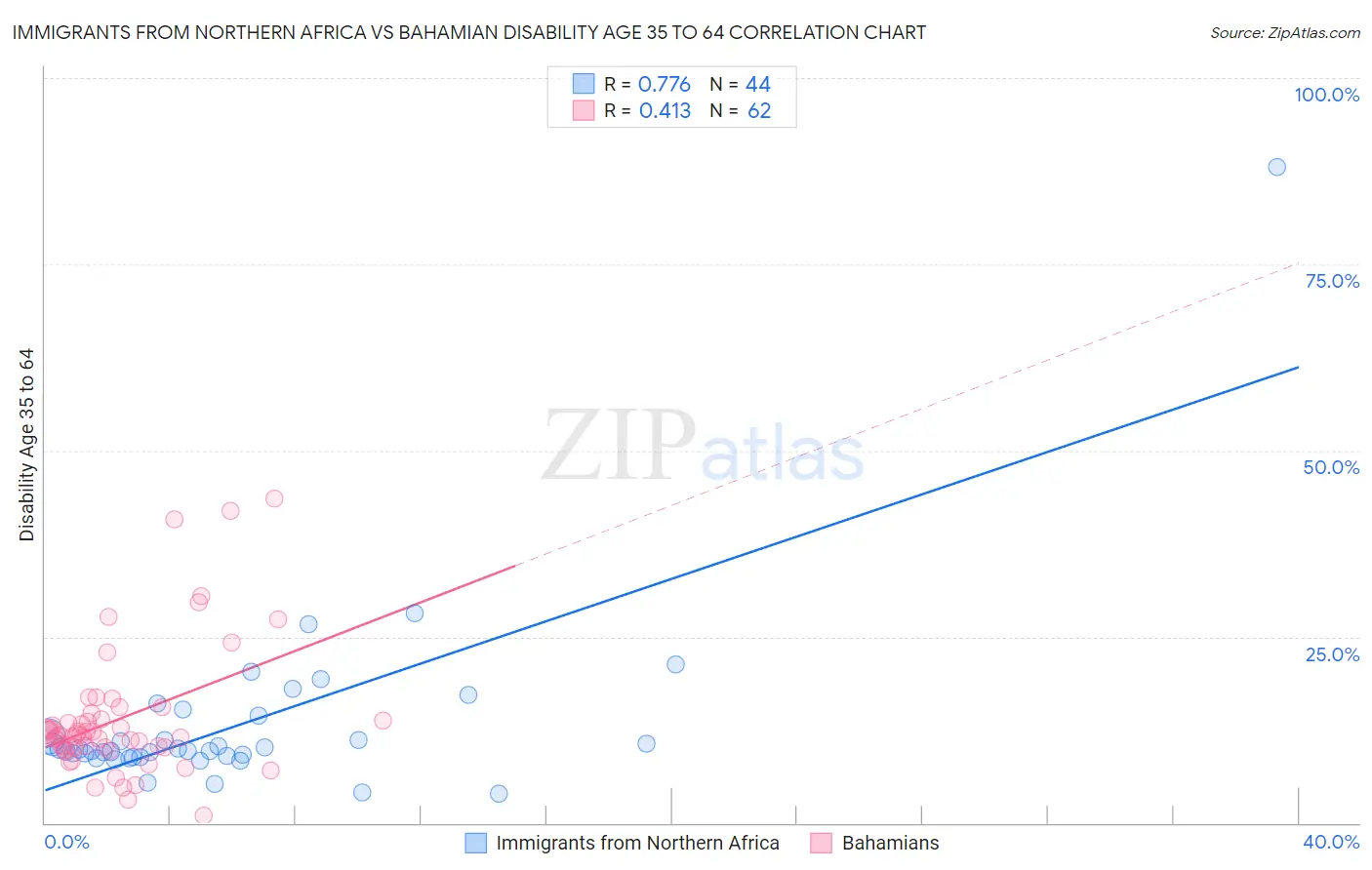 Immigrants from Northern Africa vs Bahamian Disability Age 35 to 64