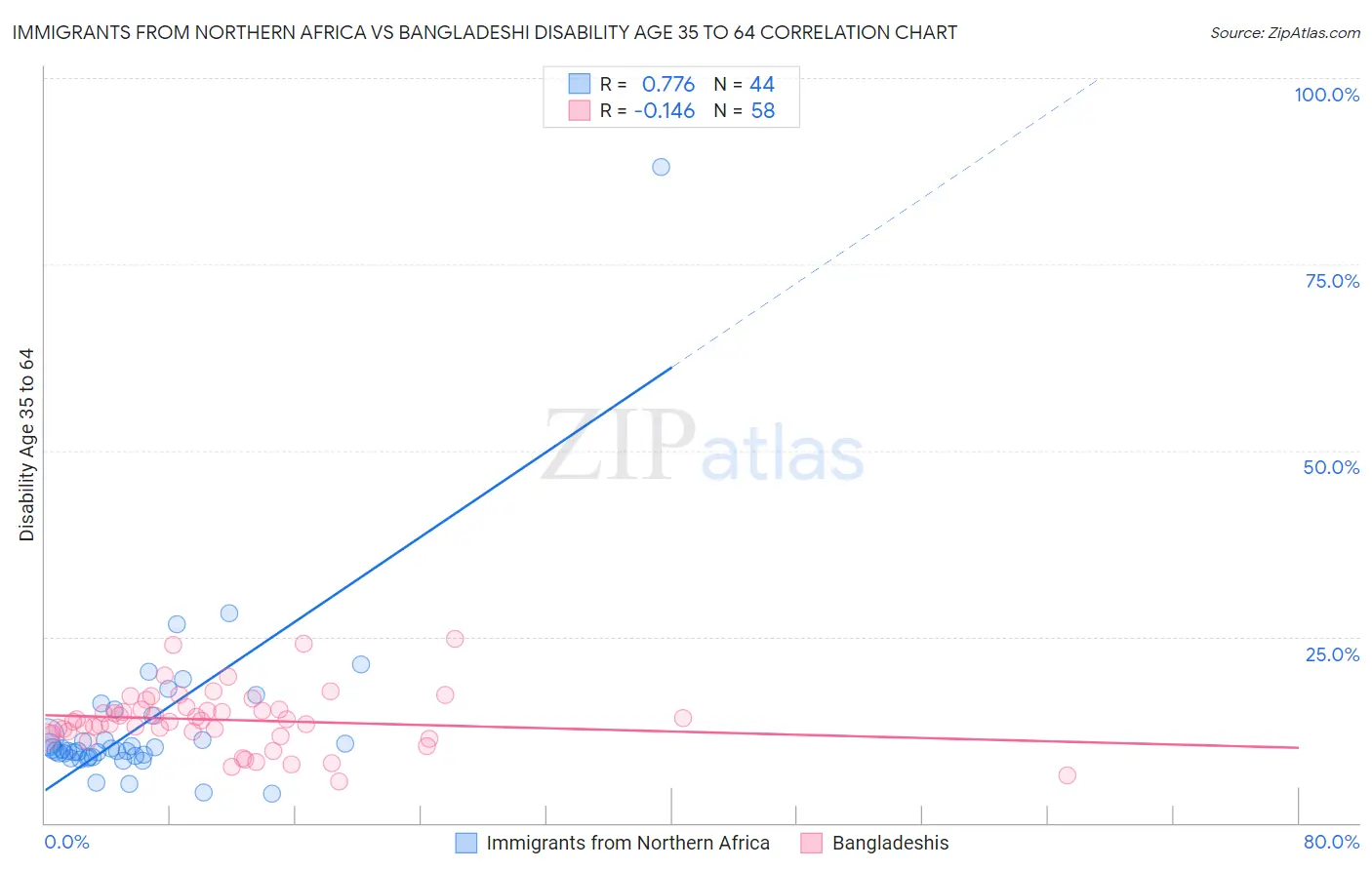 Immigrants from Northern Africa vs Bangladeshi Disability Age 35 to 64