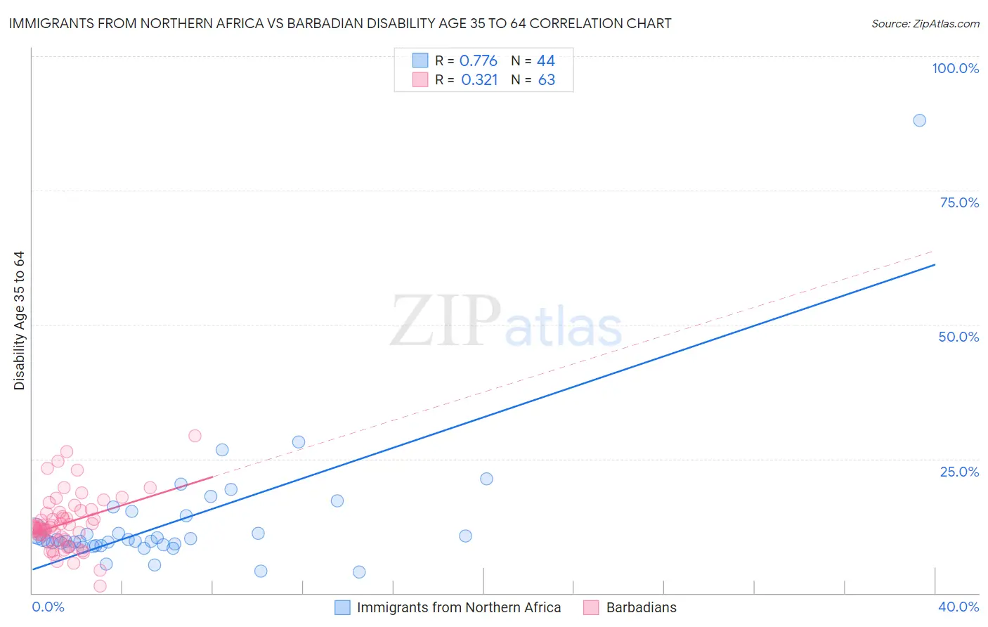 Immigrants from Northern Africa vs Barbadian Disability Age 35 to 64