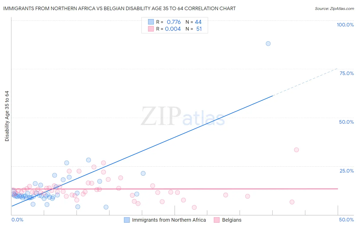 Immigrants from Northern Africa vs Belgian Disability Age 35 to 64