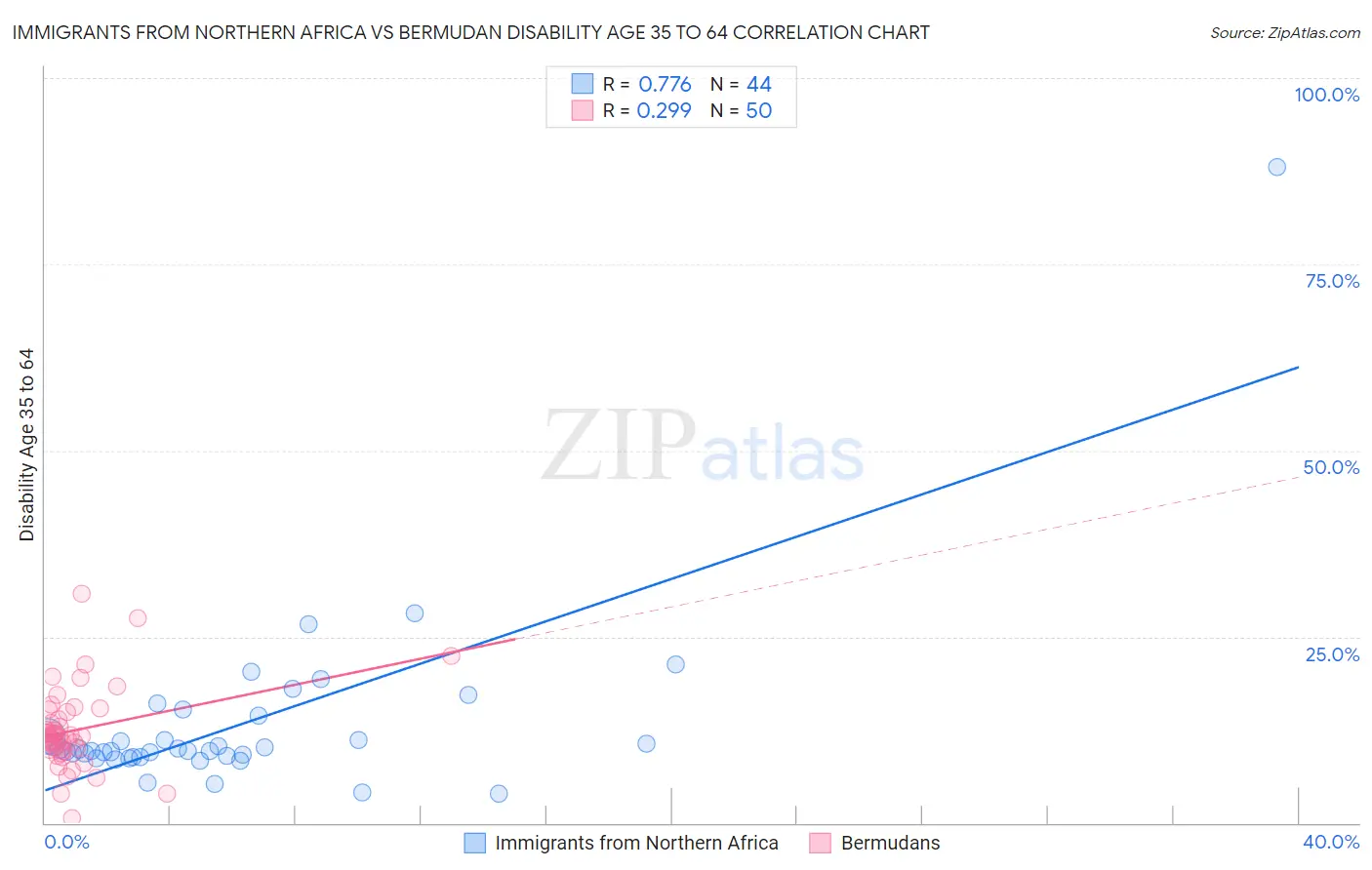 Immigrants from Northern Africa vs Bermudan Disability Age 35 to 64