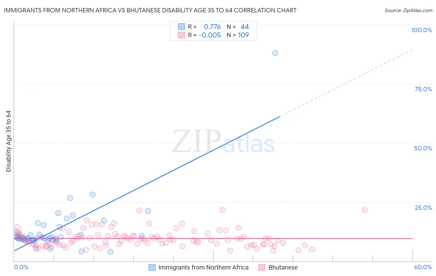 Immigrants from Northern Africa vs Bhutanese Disability Age 35 to 64