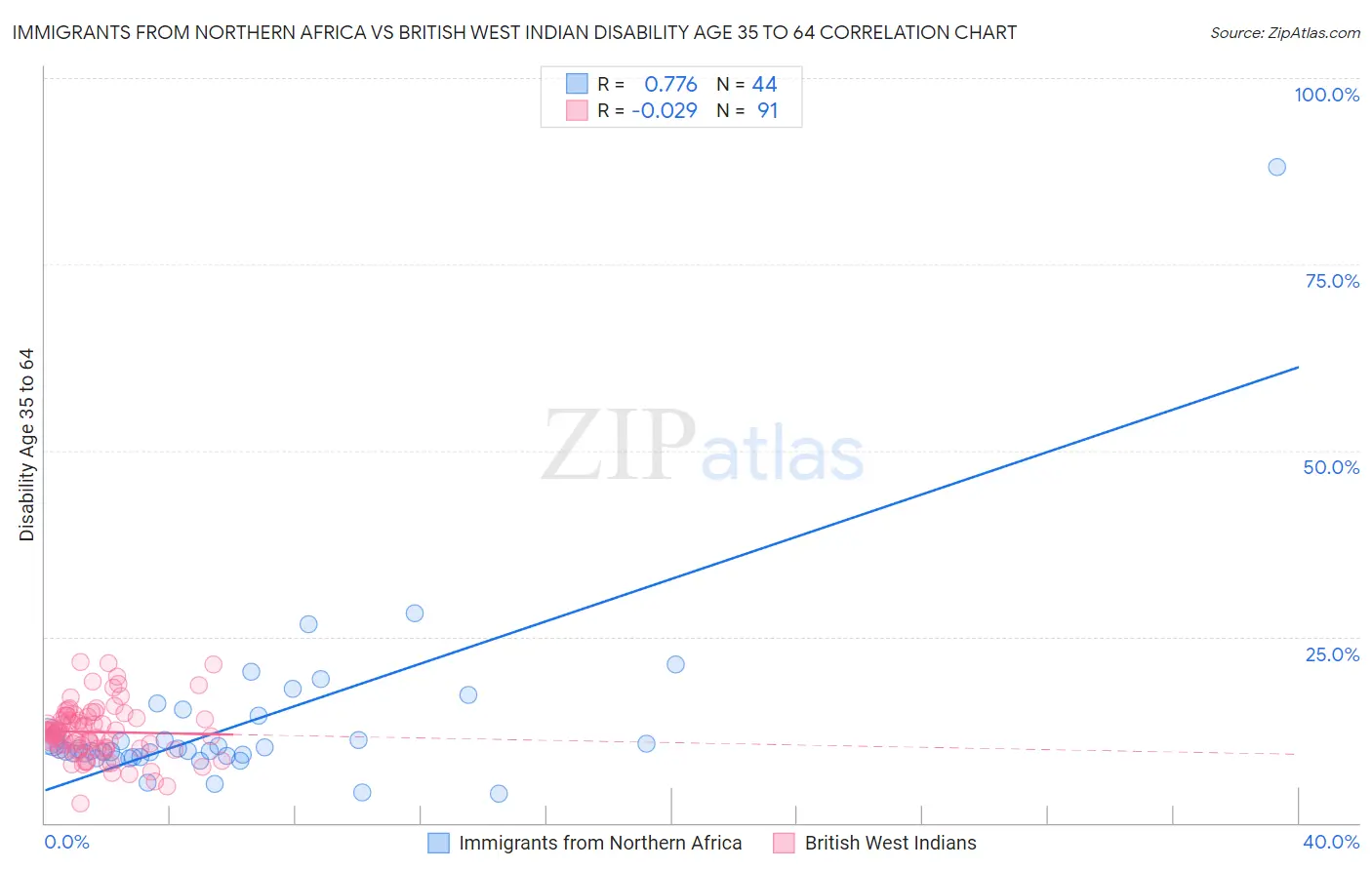 Immigrants from Northern Africa vs British West Indian Disability Age 35 to 64