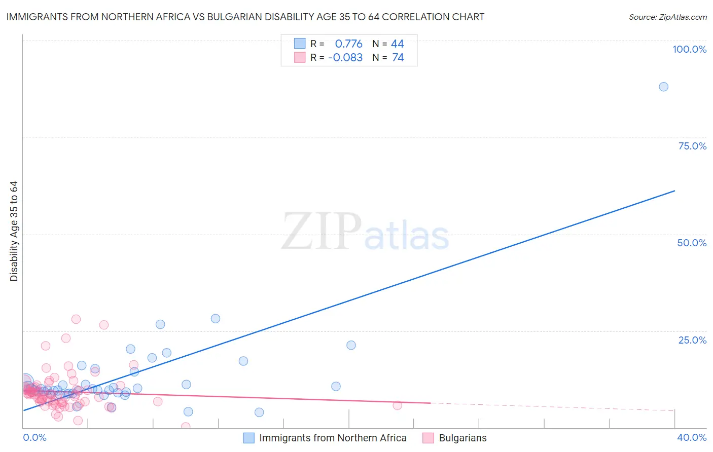 Immigrants from Northern Africa vs Bulgarian Disability Age 35 to 64