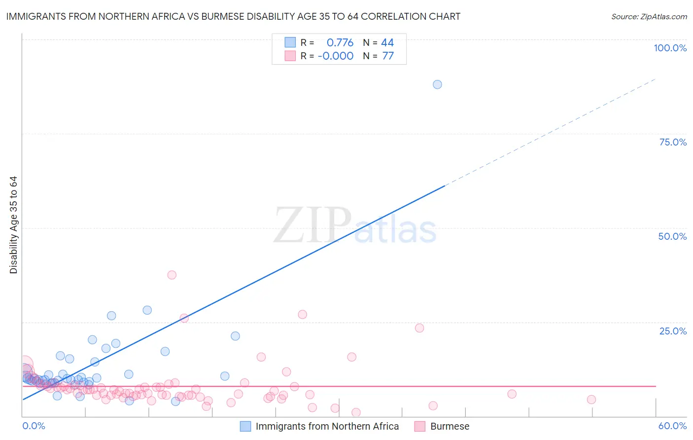 Immigrants from Northern Africa vs Burmese Disability Age 35 to 64