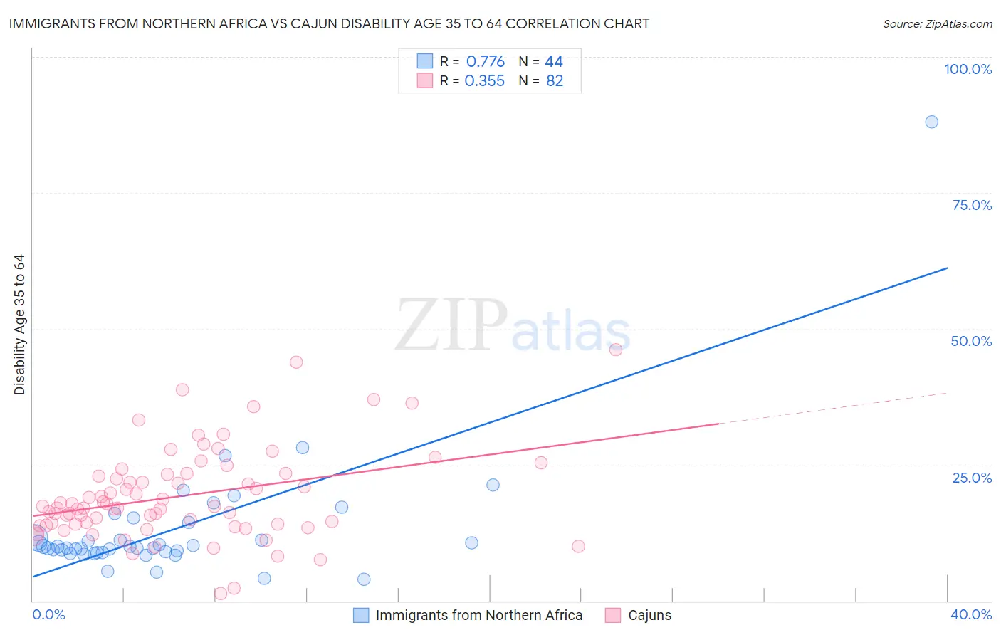 Immigrants from Northern Africa vs Cajun Disability Age 35 to 64