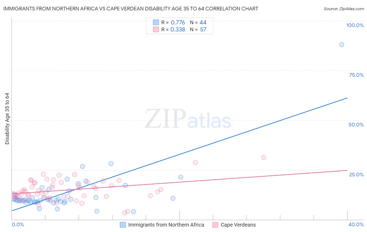 Immigrants from Northern Africa vs Cape Verdean Disability Age 35 to 64