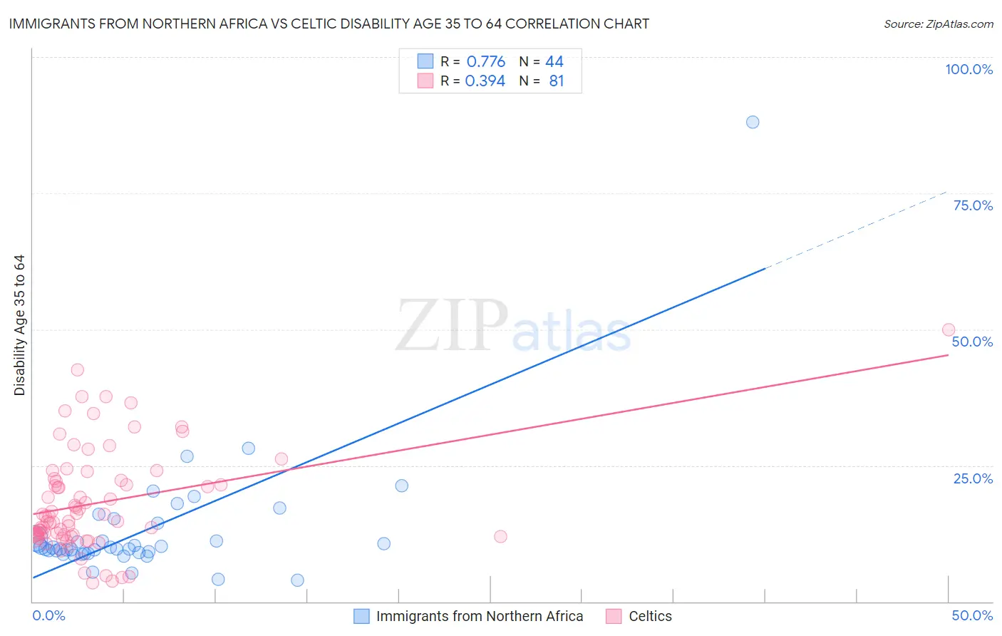 Immigrants from Northern Africa vs Celtic Disability Age 35 to 64