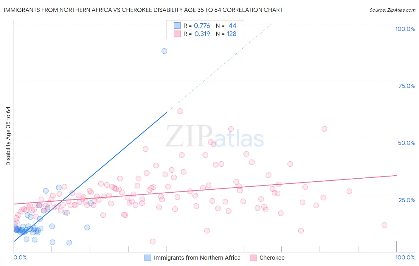 Immigrants from Northern Africa vs Cherokee Disability Age 35 to 64