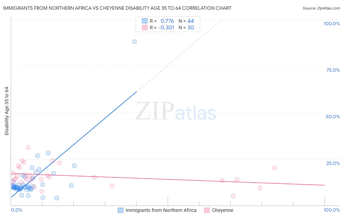 Immigrants from Northern Africa vs Cheyenne Disability Age 35 to 64