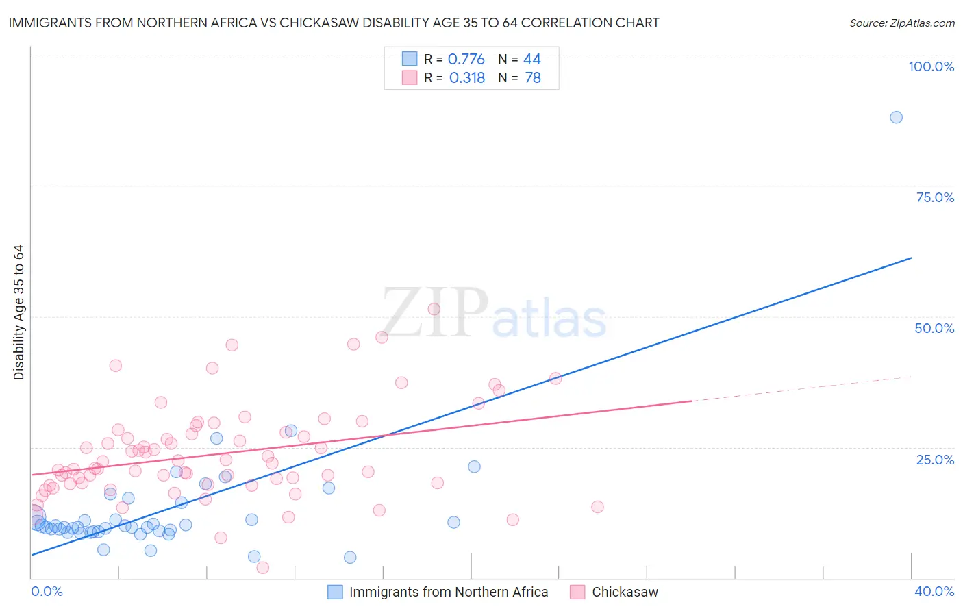Immigrants from Northern Africa vs Chickasaw Disability Age 35 to 64