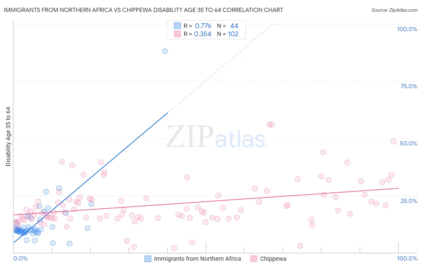 Immigrants from Northern Africa vs Chippewa Disability Age 35 to 64