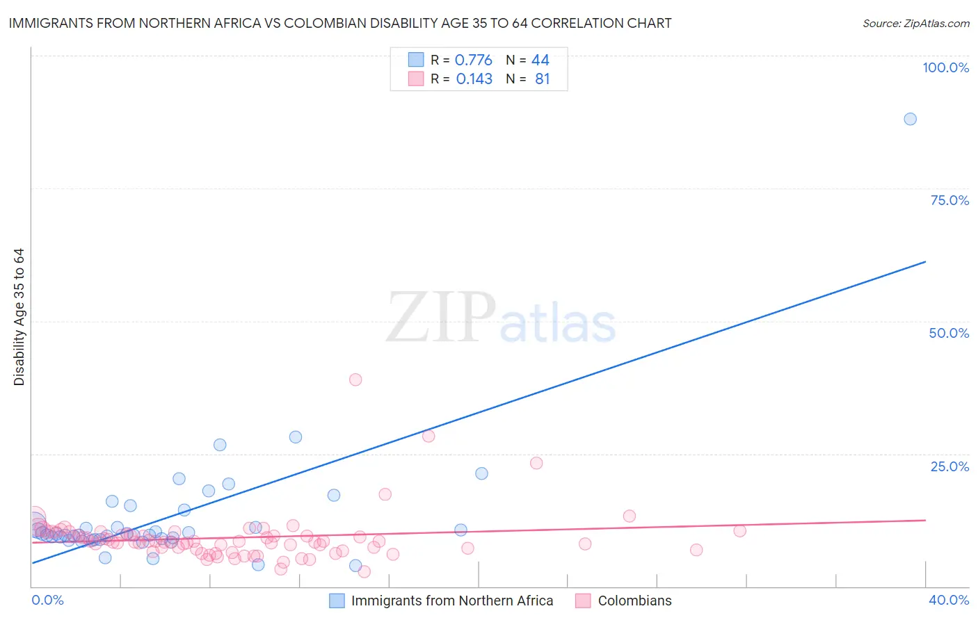 Immigrants from Northern Africa vs Colombian Disability Age 35 to 64
