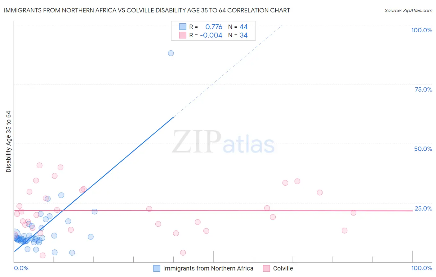 Immigrants from Northern Africa vs Colville Disability Age 35 to 64