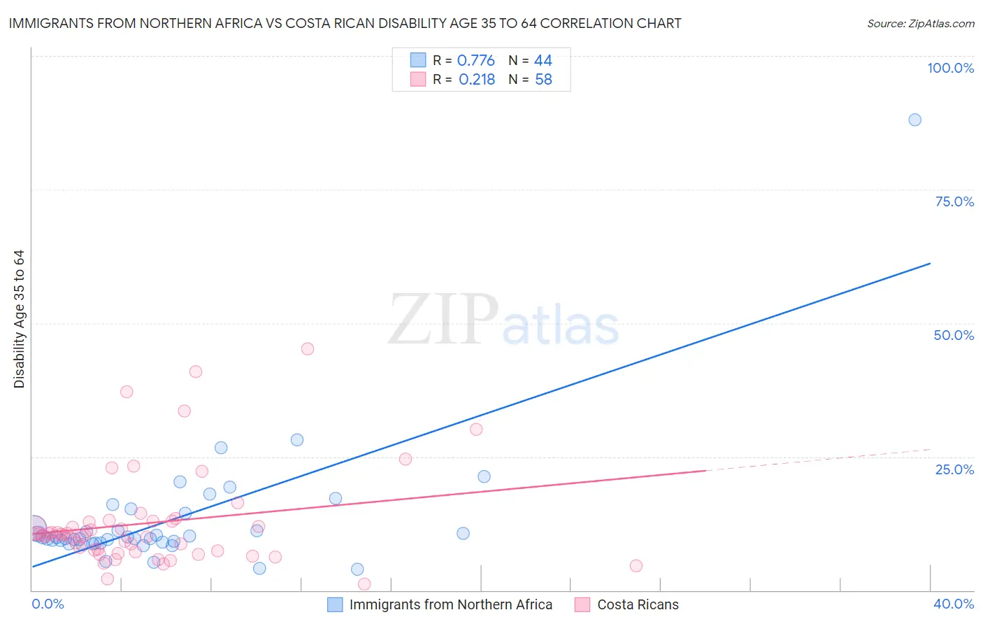 Immigrants from Northern Africa vs Costa Rican Disability Age 35 to 64