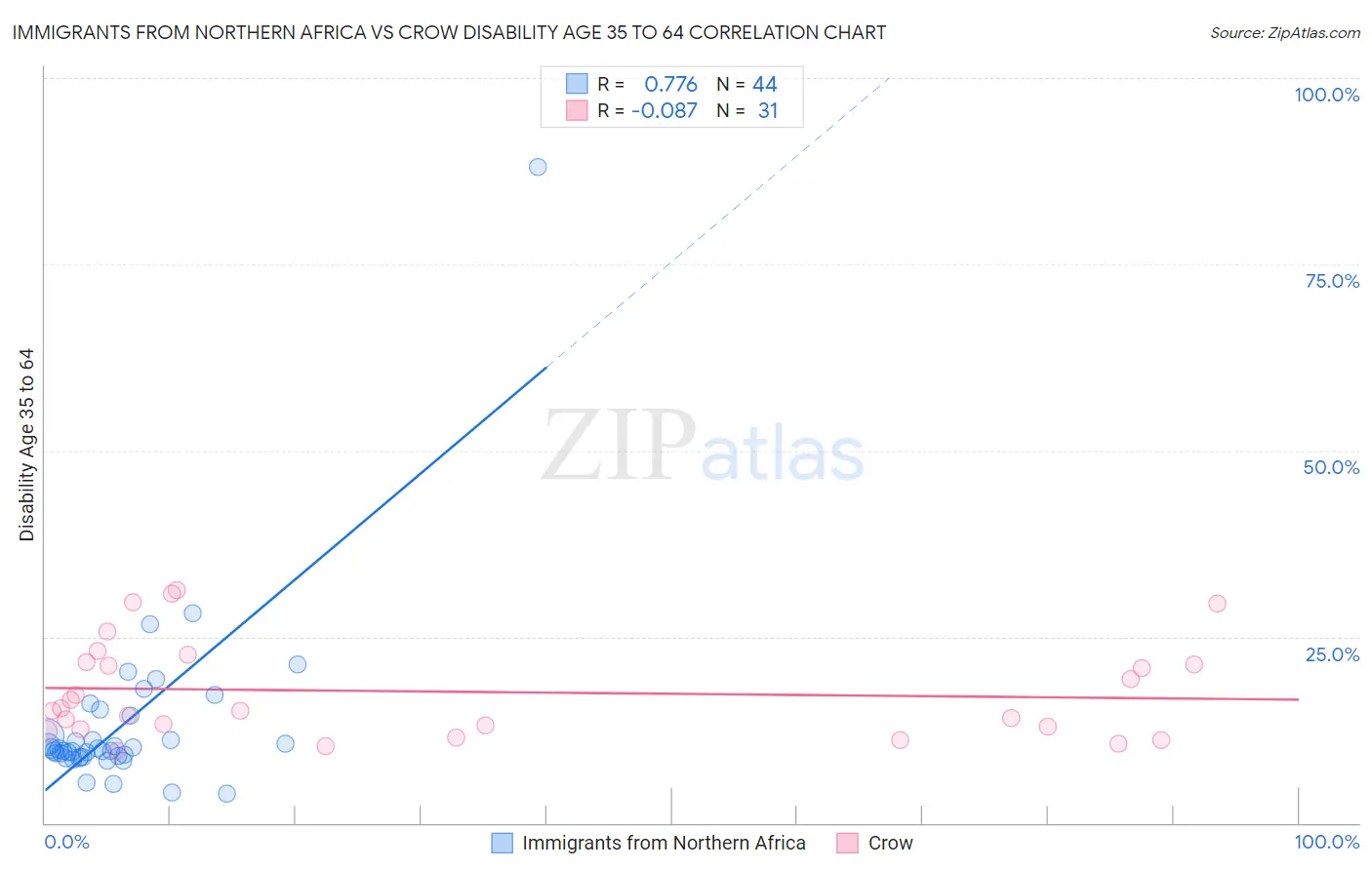 Immigrants from Northern Africa vs Crow Disability Age 35 to 64