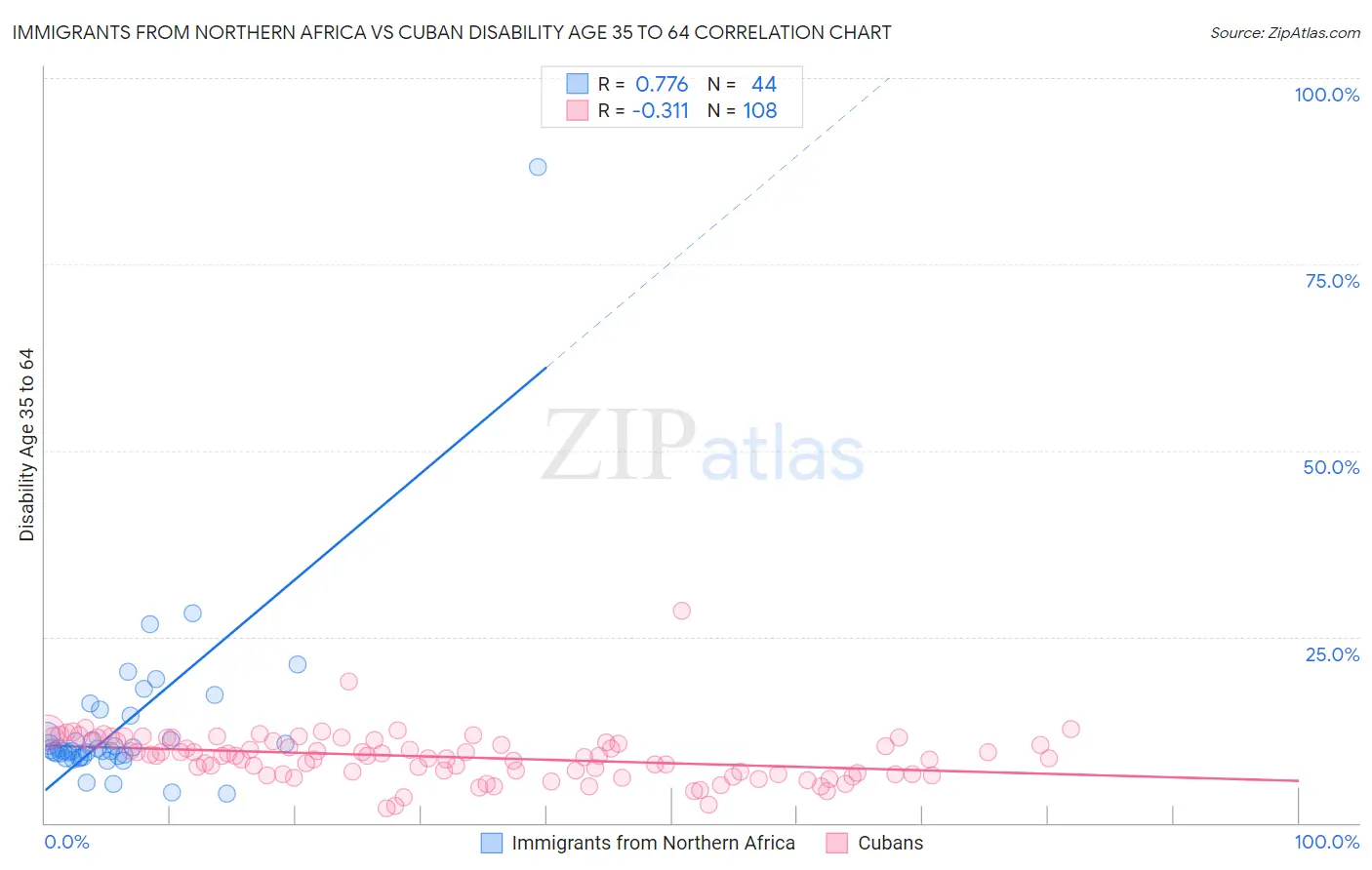 Immigrants from Northern Africa vs Cuban Disability Age 35 to 64