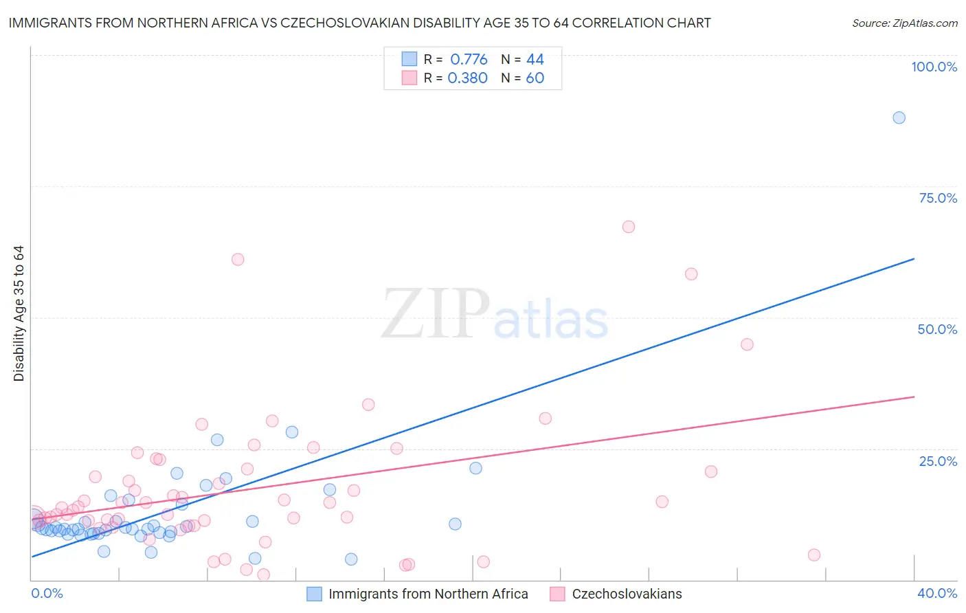 Immigrants from Northern Africa vs Czechoslovakian Disability Age 35 to 64