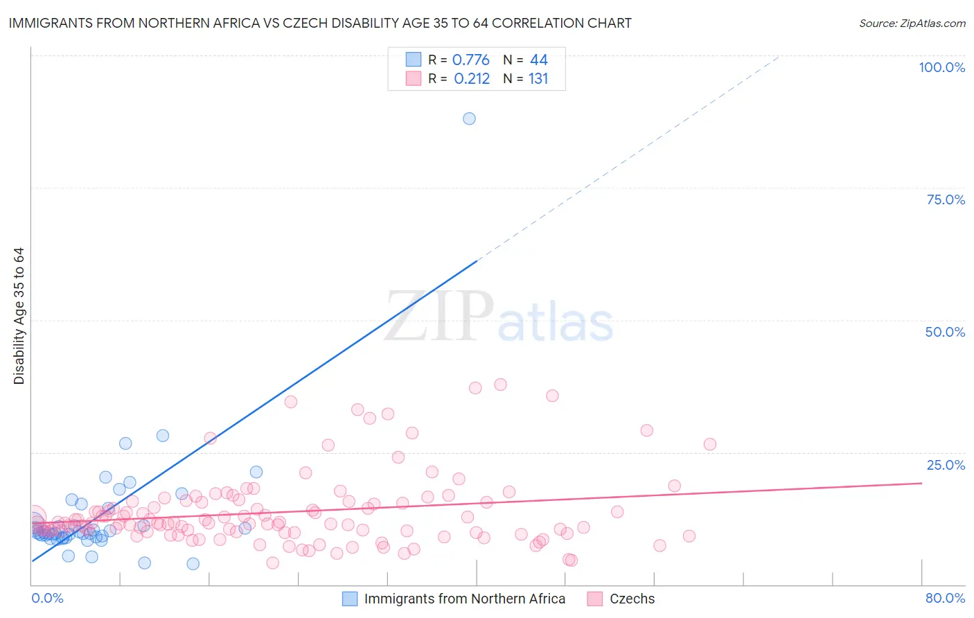 Immigrants from Northern Africa vs Czech Disability Age 35 to 64