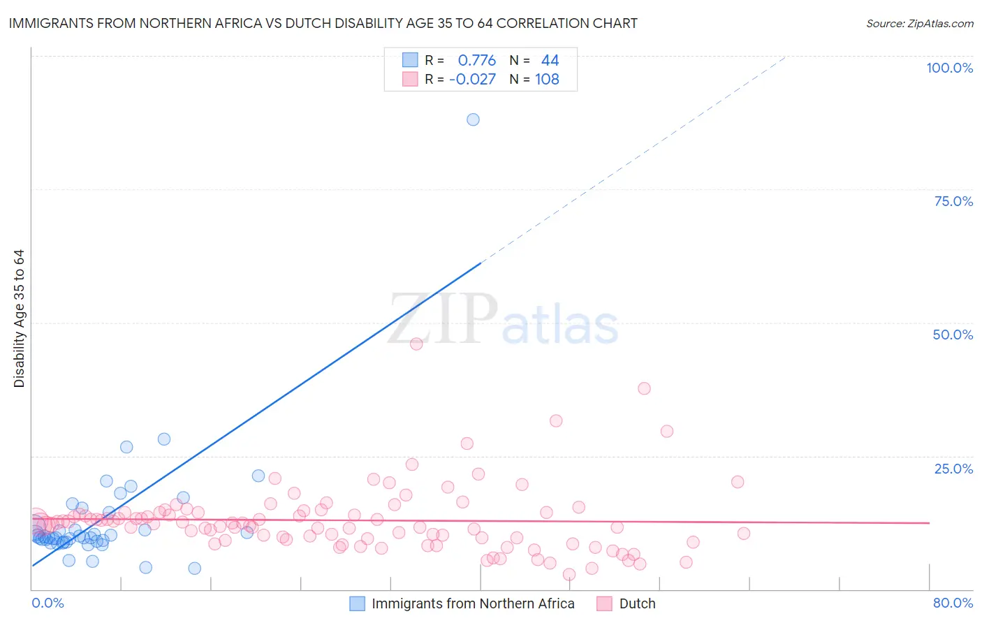 Immigrants from Northern Africa vs Dutch Disability Age 35 to 64