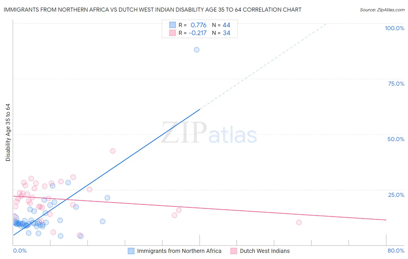 Immigrants from Northern Africa vs Dutch West Indian Disability Age 35 to 64