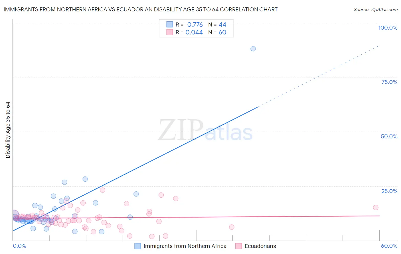 Immigrants from Northern Africa vs Ecuadorian Disability Age 35 to 64