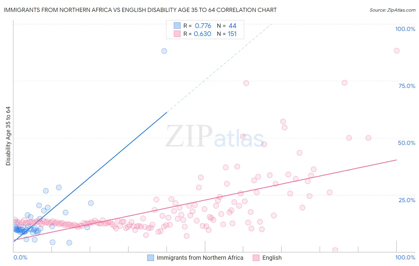 Immigrants from Northern Africa vs English Disability Age 35 to 64