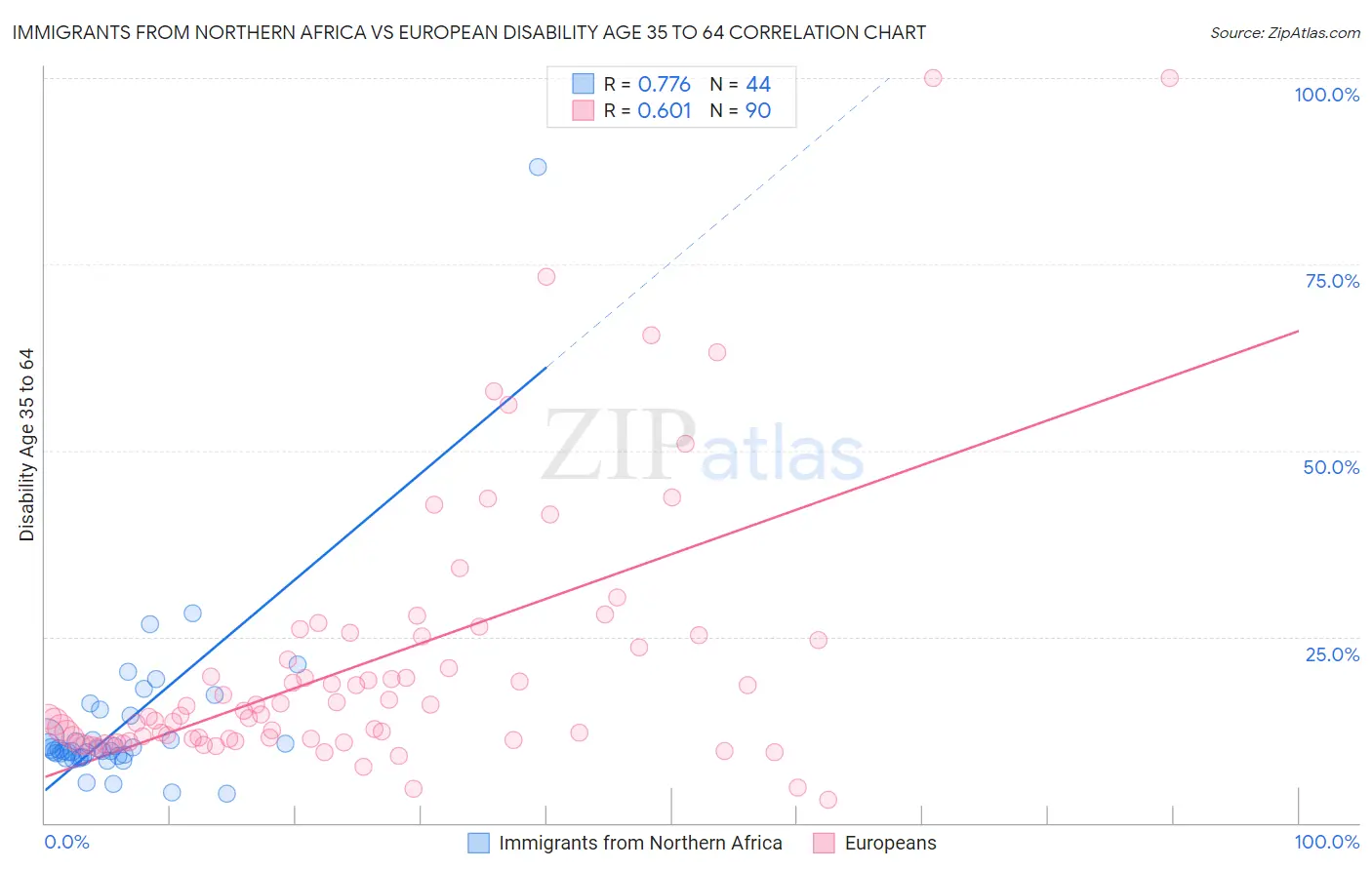 Immigrants from Northern Africa vs European Disability Age 35 to 64