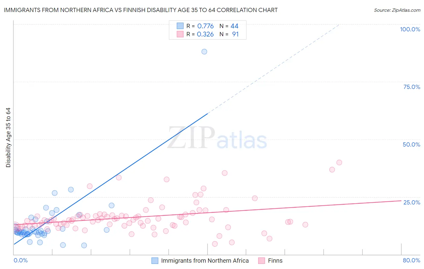 Immigrants from Northern Africa vs Finnish Disability Age 35 to 64