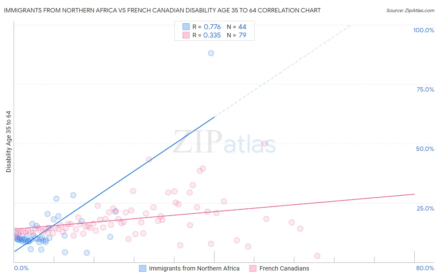 Immigrants from Northern Africa vs French Canadian Disability Age 35 to 64