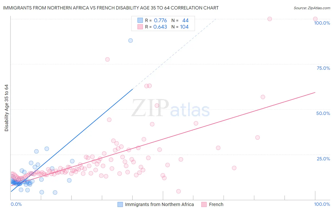 Immigrants from Northern Africa vs French Disability Age 35 to 64