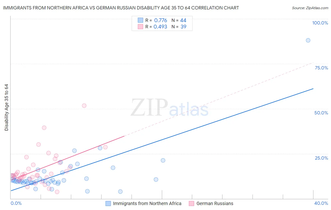 Immigrants from Northern Africa vs German Russian Disability Age 35 to 64